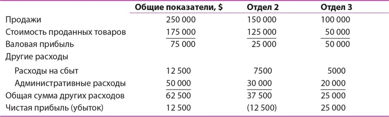 Иллюстрация к книге — Управление отделом продаж [i_109.jpg]