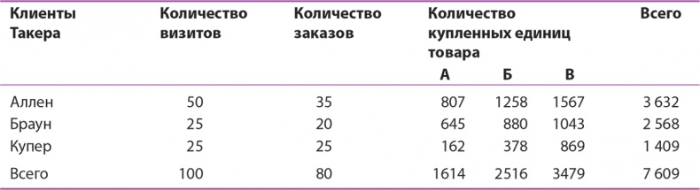 Иллюстрация к книге — Управление отделом продаж [i_121.jpg]