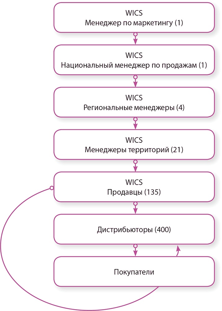 Иллюстрация к книге — Управление отделом продаж [i_149.jpg]