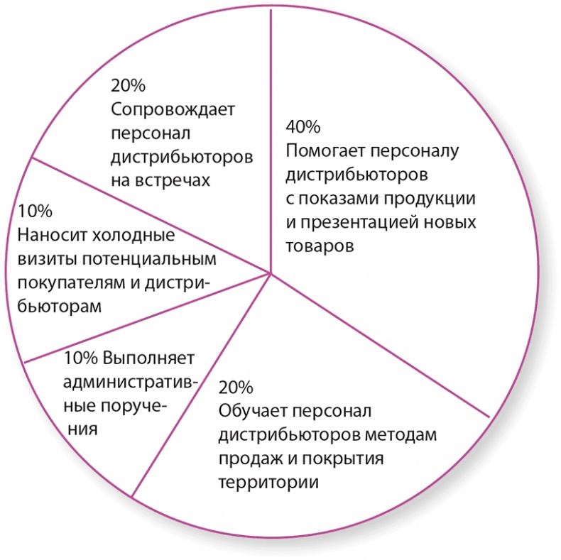 Иллюстрация к книге — Управление отделом продаж [i_151.jpg]