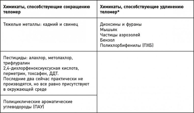 Иллюстрация к книге — Эффект теломер. Революционный подход к более молодой, здоровой и долгой жизни [i_061.jpg]