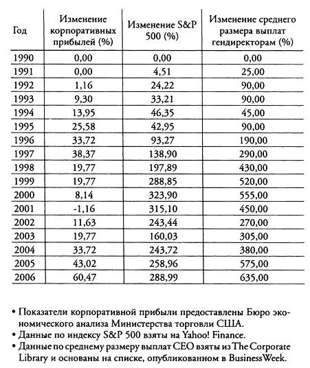 Иллюстрация к книге — Корпократия. Как генеральные директора прибирают к рукам миллионы долларов [imgfe9.jpg]