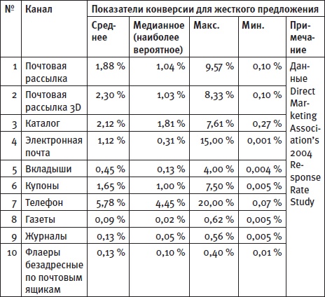 Генератор новых клиентов. 99 способов массового привлечения покупателей