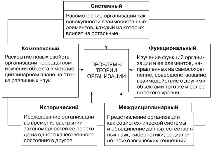 Иллюстрация к книге — Теория организации [i_001.jpg]
