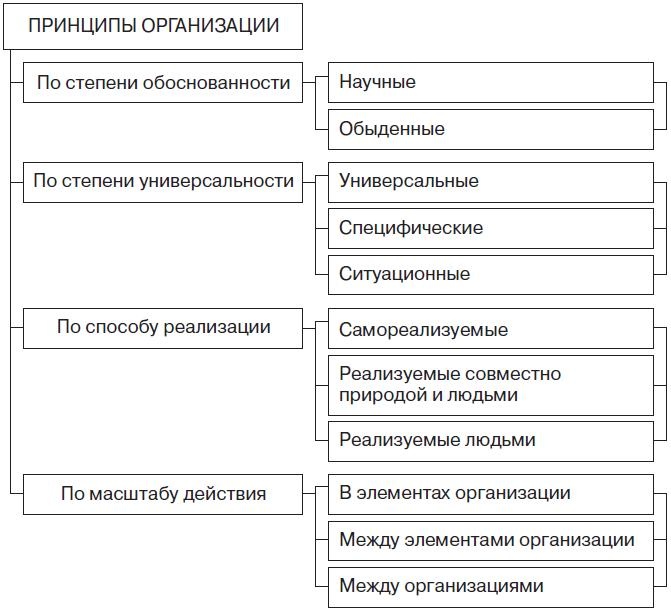 Иллюстрация к книге — Теория организации [i_065.jpg]