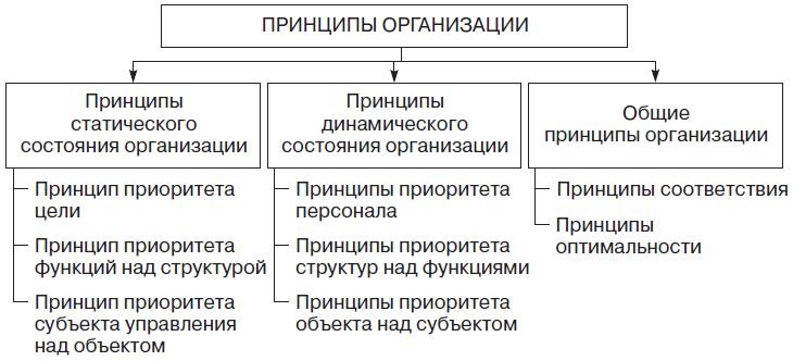 Иллюстрация к книге — Теория организации [i_068.jpg]