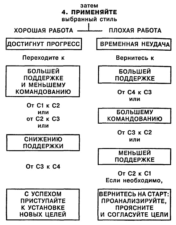 Иллюстрация к книге — Одноминутный Менеджер и Ситуационное Руководство [block_4.jpg]
