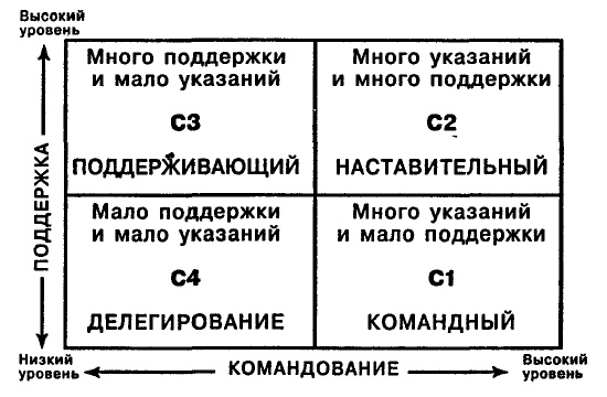 Иллюстрация к книге — Одноминутный Менеджер и Ситуационное Руководство [style.jpg]