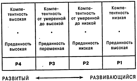 Иллюстрация к книге — Одноминутный Менеджер и Ситуационное Руководство [table_1.jpg]