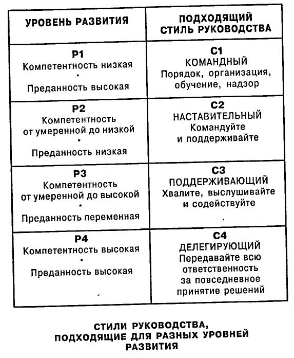 Иллюстрация к книге — Одноминутный Менеджер и Ситуационное Руководство [table_2.jpg]
