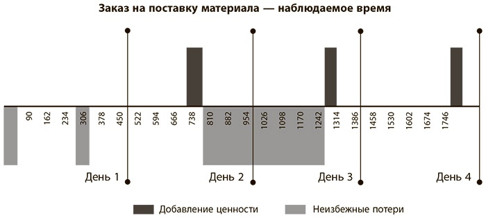 Иллюстрация к книге — Бережливое производство плюс шесть сигм в сфере услуг. Как скорость бережливого производства и качество шести сигм помогают совершенствованию бизнеса [i_015.jpg]