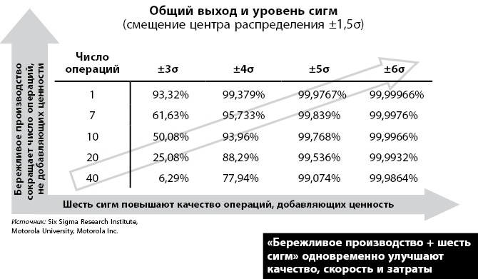 Иллюстрация к книге — Бережливое производство плюс шесть сигм в сфере услуг. Как скорость бережливого производства и качество шести сигм помогают совершенствованию бизнеса [i_023.jpg]