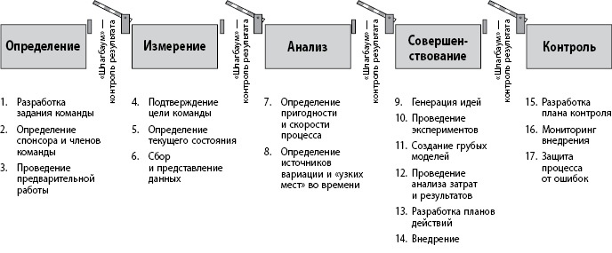 Иллюстрация к книге — Бережливое производство плюс шесть сигм в сфере услуг. Как скорость бережливого производства и качество шести сигм помогают совершенствованию бизнеса [i_062.jpg]