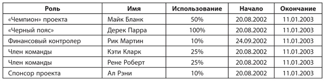 Иллюстрация к книге — Бережливое производство плюс шесть сигм в сфере услуг. Как скорость бережливого производства и качество шести сигм помогают совершенствованию бизнеса [i_069.jpg]