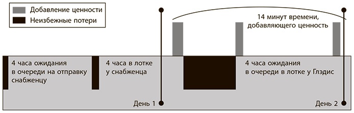 Иллюстрация к книге — Бережливое производство плюс шесть сигм в сфере услуг. Как скорость бережливого производства и качество шести сигм помогают совершенствованию бизнеса [i_081.jpg]