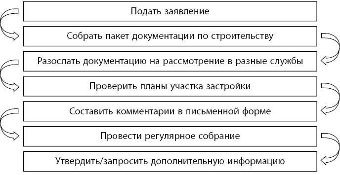 Иллюстрация к книге — Бережливое производство плюс шесть сигм в сфере услуг. Как скорость бережливого производства и качество шести сигм помогают совершенствованию бизнеса [i_084.jpg]