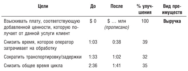 Иллюстрация к книге — Бережливое производство плюс шесть сигм в сфере услуг. Как скорость бережливого производства и качество шести сигм помогают совершенствованию бизнеса [i_091.jpg]
