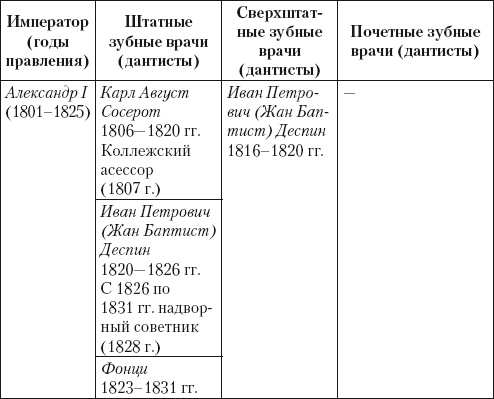 Из истории зубоврачевания, или Кто лечит зубы монархам