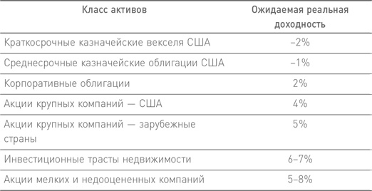 Иллюстрация к книге — Манифест инвестора. Готовимся к потрясениям, процветанию и всему остальному [i_016.jpg]