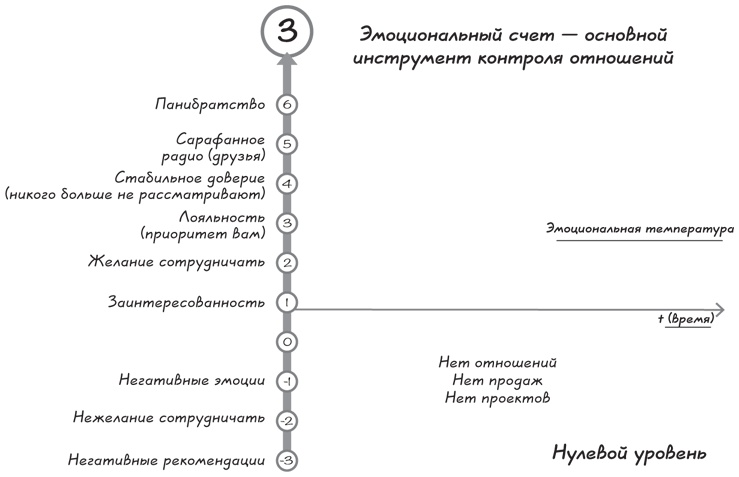 Иллюстрация к книге — Прыжок в мечту, или Продажи в B2B. Как выигрывать в два раза больше корпоративных тендеров [i_012.jpg]