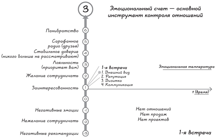 Иллюстрация к книге — Прыжок в мечту, или Продажи в B2B. Как выигрывать в два раза больше корпоративных тендеров [i_013.jpg]