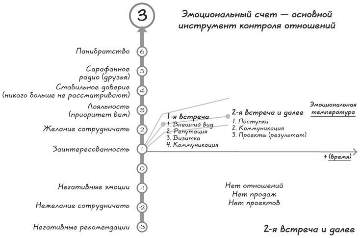 Иллюстрация к книге — Прыжок в мечту, или Продажи в B2B. Как выигрывать в два раза больше корпоративных тендеров [i_014.jpg]