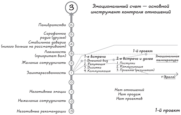 Иллюстрация к книге — Прыжок в мечту, или Продажи в B2B. Как выигрывать в два раза больше корпоративных тендеров [i_015.jpg]