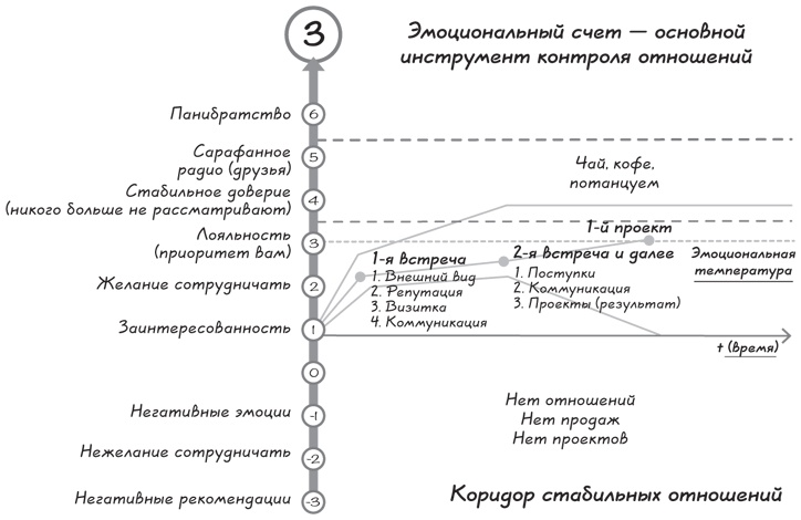 Иллюстрация к книге — Прыжок в мечту, или Продажи в B2B. Как выигрывать в два раза больше корпоративных тендеров [i_016.jpg]