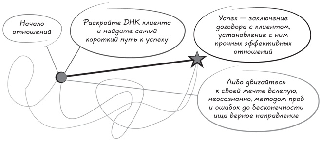 Иллюстрация к книге — Прыжок в мечту, или Продажи в B2B. Как выигрывать в два раза больше корпоративных тендеров [i_023.jpg]
