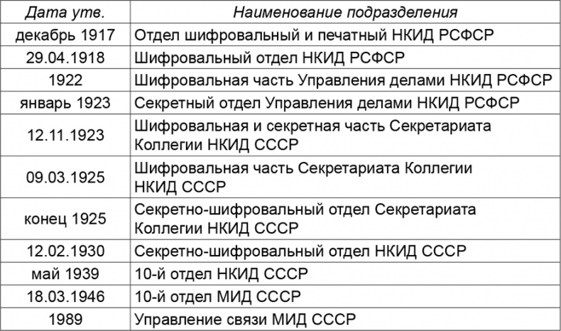 Иллюстрация к книге — Криптология и секретная связь. Сделано в СССР [i_036.jpg]