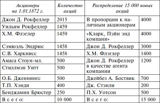 Иллюстрация к книге — Джон Рокфеллер. Промышленник и филантроп [i_001.jpg]