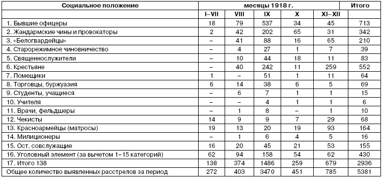 Хроника красного террора ВЧК. Карающий меч революции