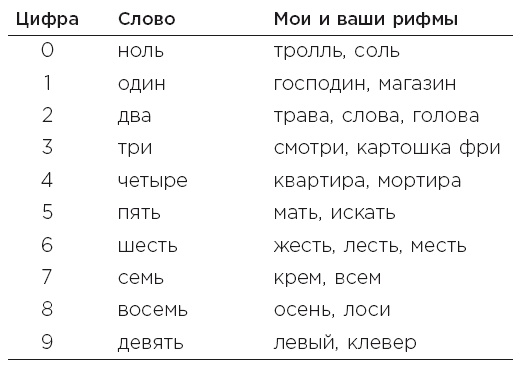 Иллюстрация к книге — Minne, или Память по-шведски. Методика знаменитого тренера по развитию памяти [i_039.jpg]