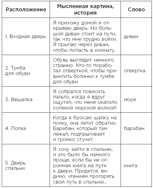 Иллюстрация к книге — Minne, или Память по-шведски. Методика знаменитого тренера по развитию памяти [i_044.jpg]