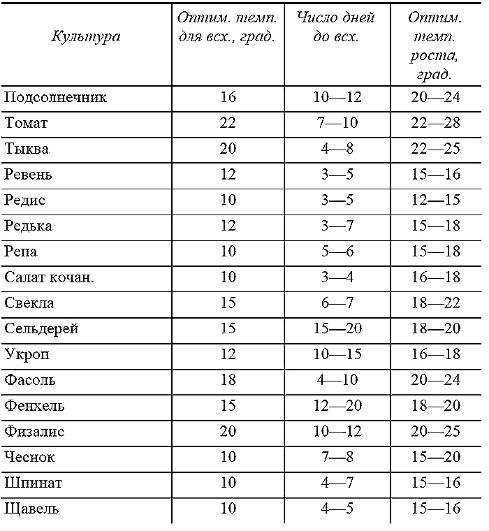 Иллюстрация к книге — Как посадишь, так и поешь. Агротехника на шести сотках [i_012.jpg]