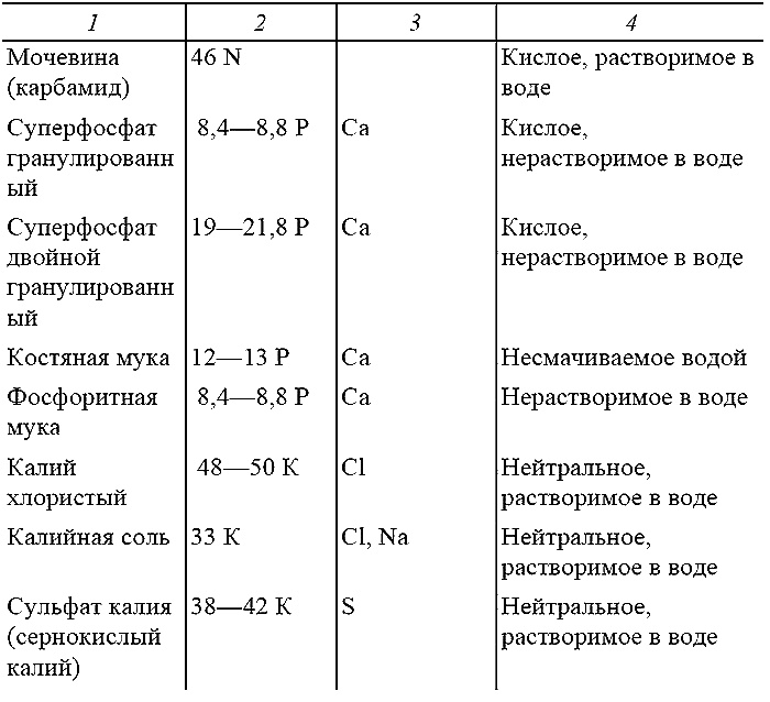 Иллюстрация к книге — Как посадишь, так и поешь. Агротехника на шести сотках [i_018.jpg]