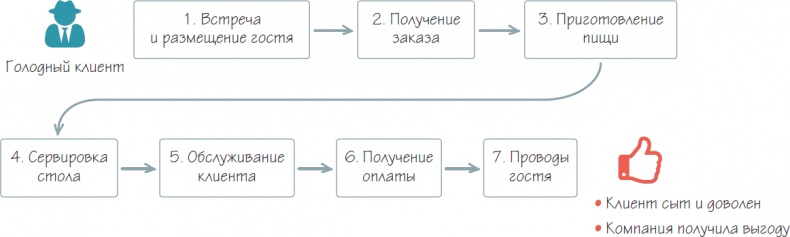 Иллюстрация к книге — Бизнес-процессы. Как их описать, отладить и внедрить. Практикум [i_057.jpg]