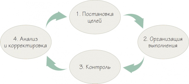 Иллюстрация к книге — Бизнес-процессы. Как их описать, отладить и внедрить. Практикум [i_059.jpg]