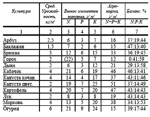 Иллюстрация к книге — Пособие для разумно ленивых садоводов [i_006.jpg]