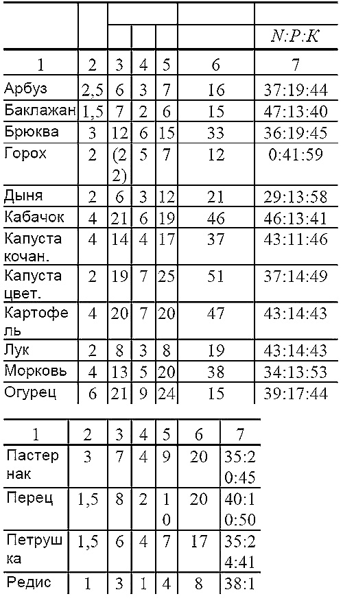 Иллюстрация к книге — Пособие для разумно ленивых садоводов [i_008.jpg]