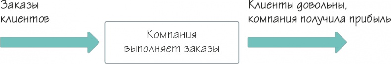 Иллюстрация к книге — Как навести порядок в своем бизнесе. Как построить надежную систему из надежных элементов. Практикум [i_001.jpg]
