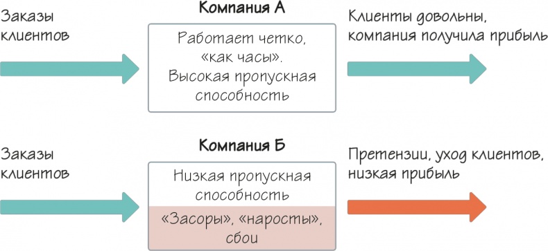 Иллюстрация к книге — Как навести порядок в своем бизнесе. Как построить надежную систему из надежных элементов. Практикум [i_002.jpg]