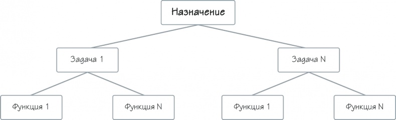 Иллюстрация к книге — Как навести порядок в своем бизнесе. Как построить надежную систему из надежных элементов. Практикум [i_093.jpg]