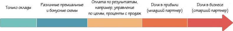 Иллюстрация к книге — Как навести порядок в своем бизнесе. Как построить надежную систему из надежных элементов. Практикум [i_097.jpg]