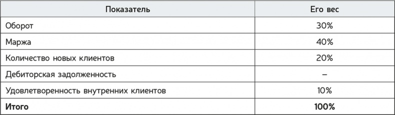 Иллюстрация к книге — Как навести порядок в своем бизнесе. Как построить надежную систему из надежных элементов. Практикум [i_100.jpg]