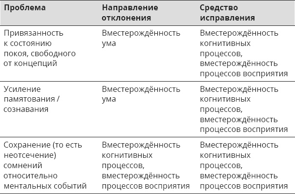 Указывая великий путь. Махамудра. Этапы медитации