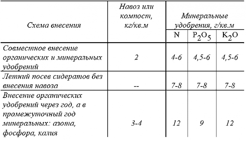 Иллюстрация к книге — Годовой цикл работ в саду и огороде [i_007.jpg]