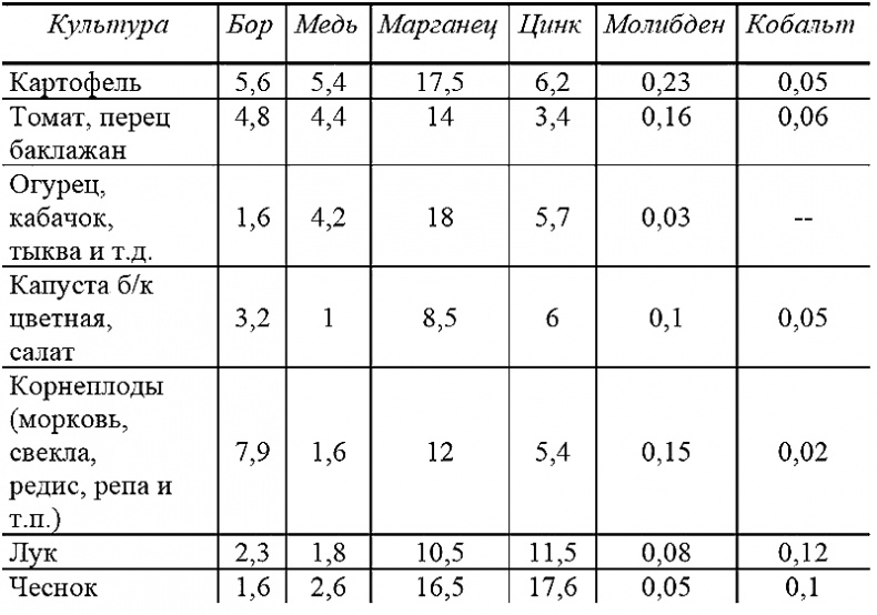Иллюстрация к книге — Годовой цикл работ в саду и огороде [i_011.jpg]