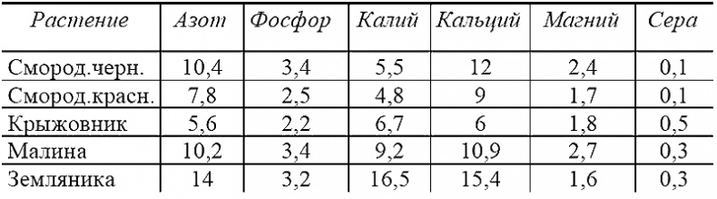 Иллюстрация к книге — Годовой цикл работ в саду и огороде [i_012.jpg]