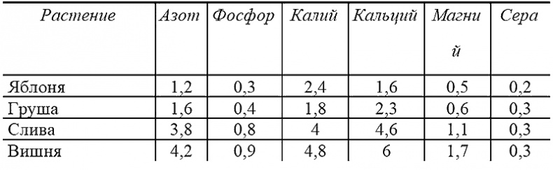 Иллюстрация к книге — Годовой цикл работ в саду и огороде [i_014.jpg]